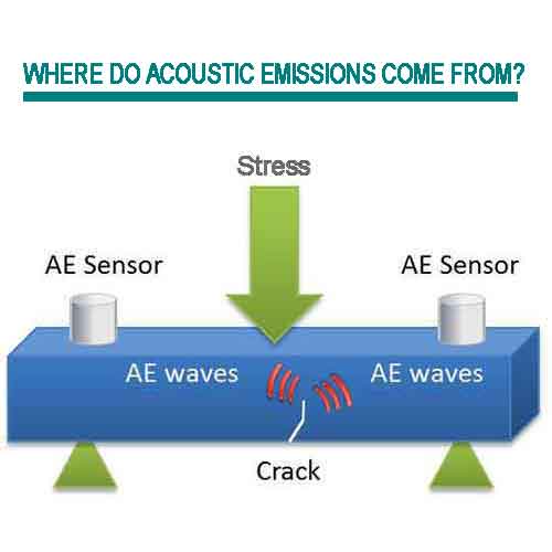 Откуда берется акустическая эмиссия?  Акустическая эмиссия возникает, когда материал находится под напряжением.